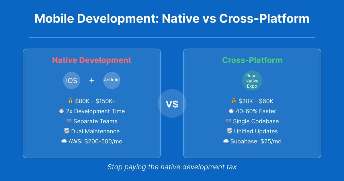 Are We Still Overengineering Mobile Development?