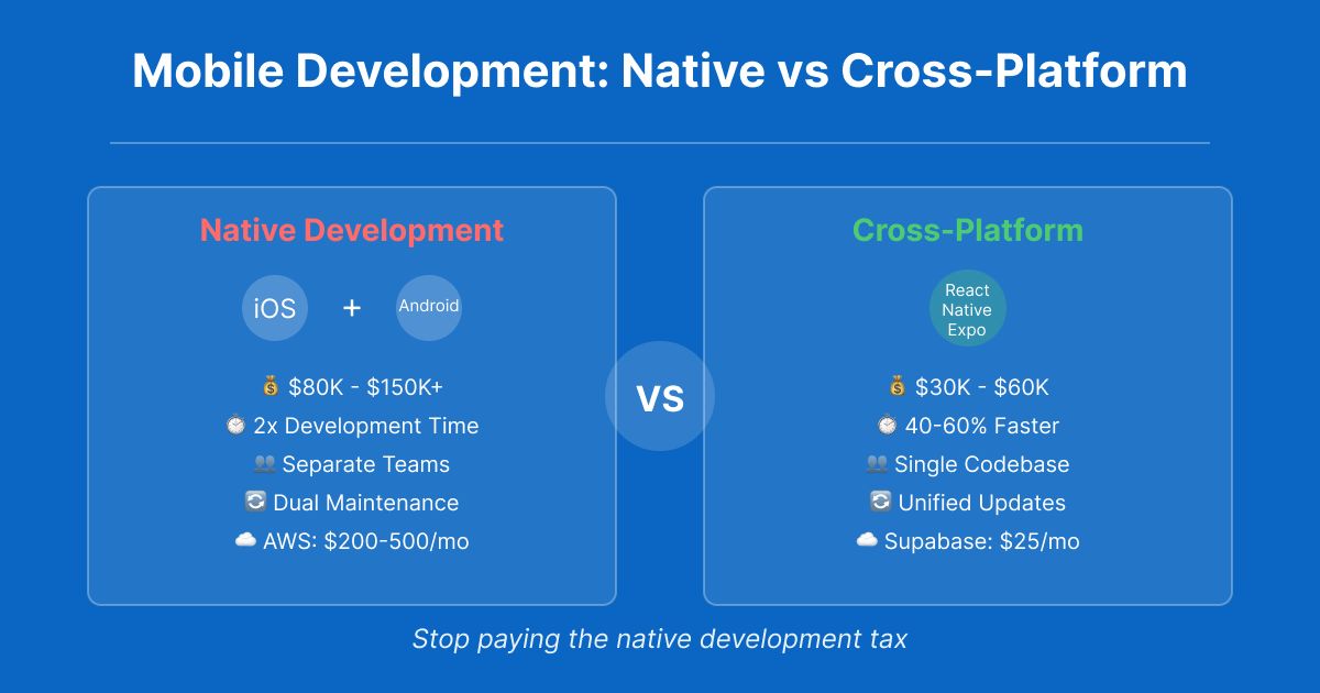 Mobile Devices Development Are We Still Overengineering Mobile Development? | Building A New Box